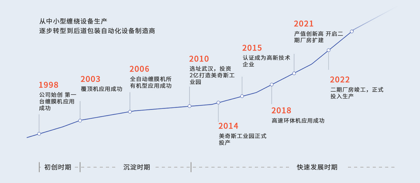 發展歷程(圖1) 發展歷程(圖1)